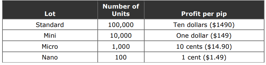 1 lot forex